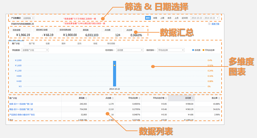 投放费用数据汇总
