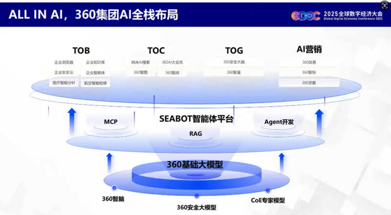 360 广告的 AI 化实践：全链路提升营销效率