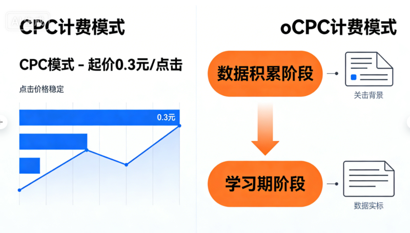360广告投放结构与计费模式